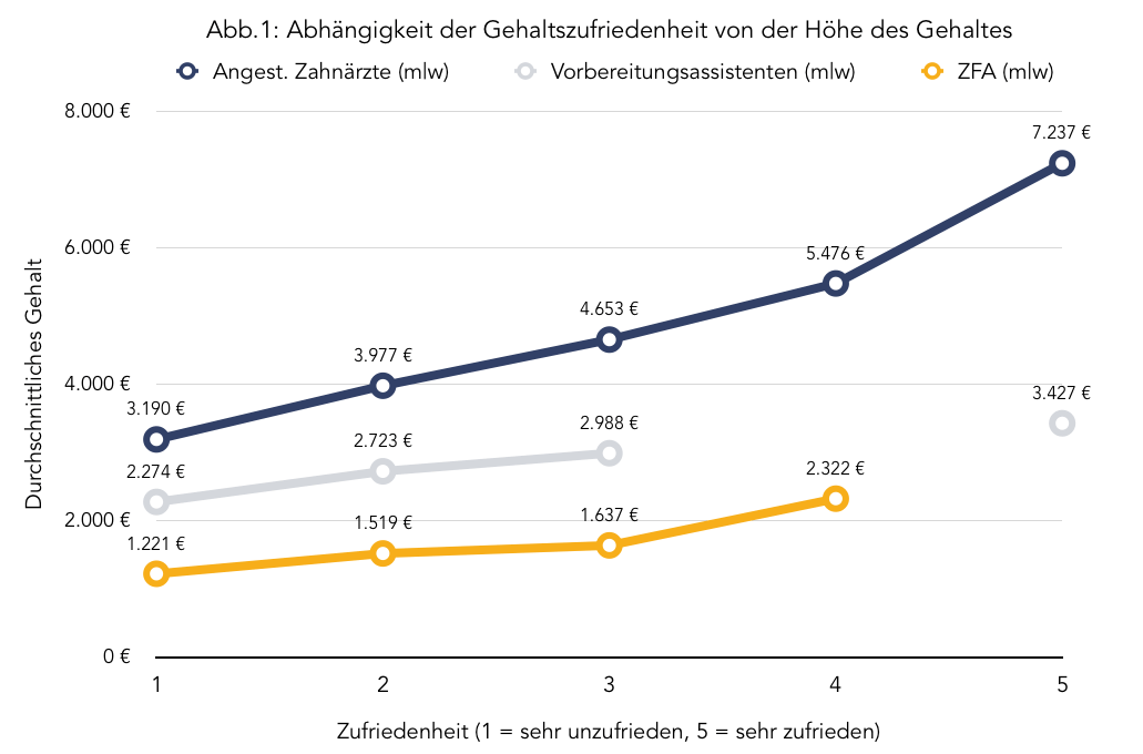 gehaltsstudie_dzas